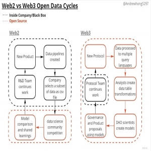方法论、工具与团队：如何成为一名Web3数据分析师？